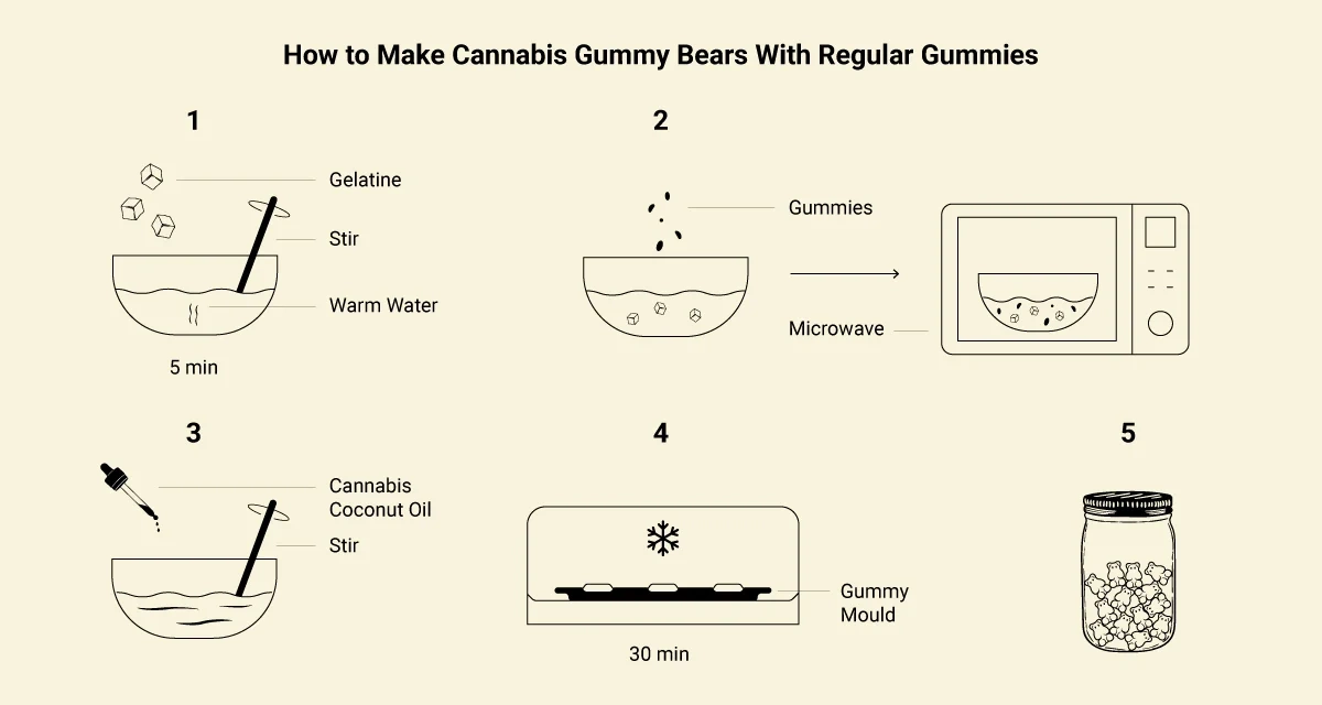 A COMPLETE GUIDE TO MAKE EDIBLE GUMMIES AT HOME